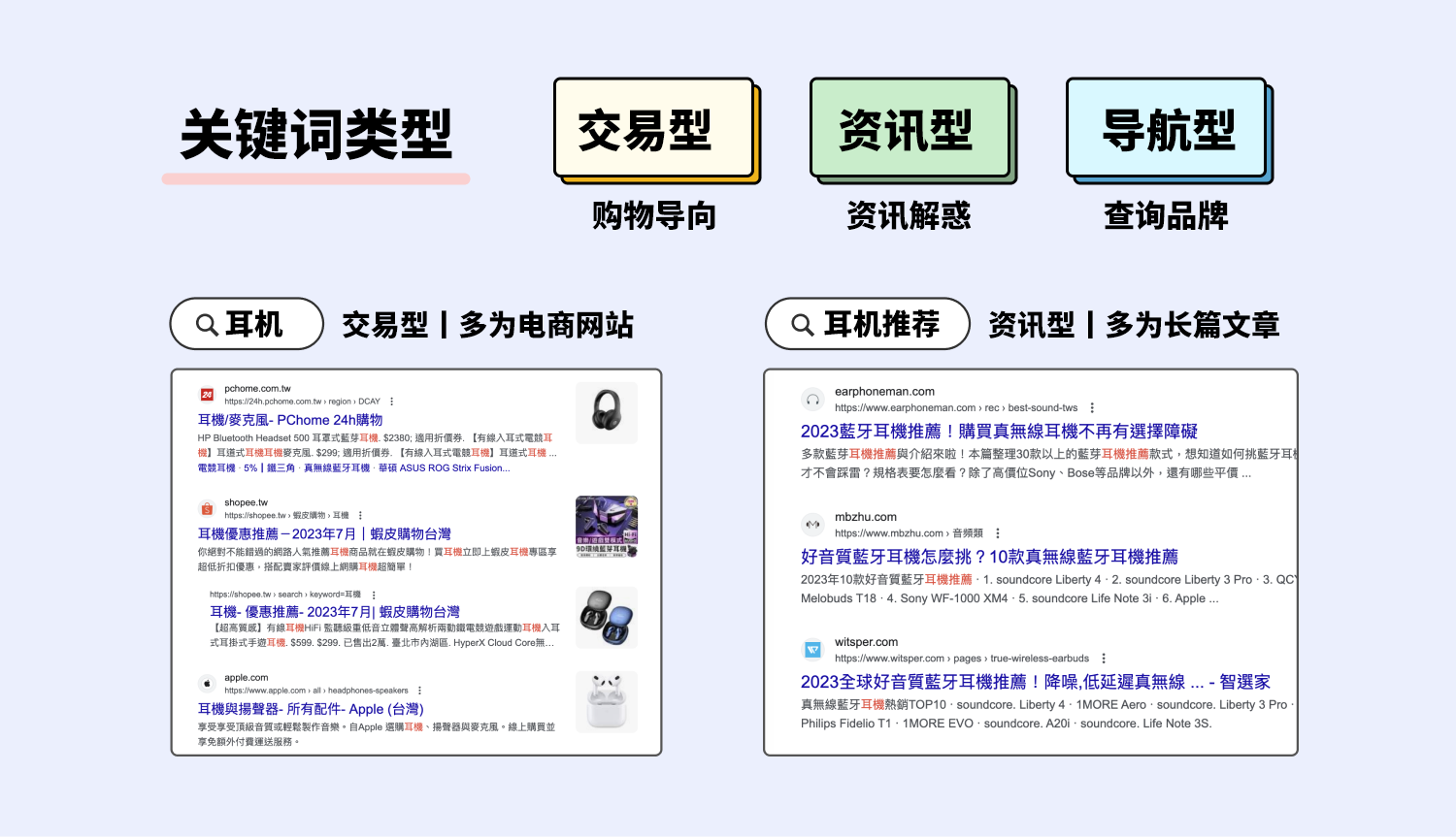 關(guān)鍵詞類型&SERP搜索結(jié)果