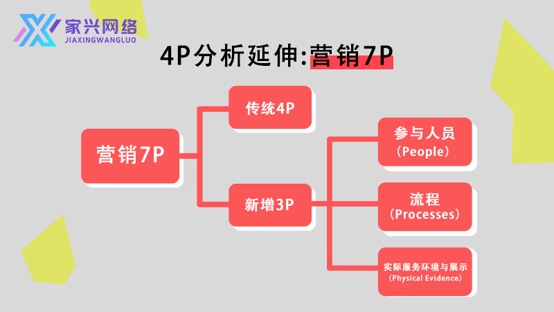 營銷4P完整指南：四大關鍵元素打造品牌全方位戰略