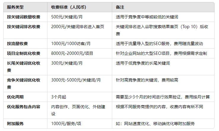 谷歌優化推廣SEO關鍵詞收費的全面解析